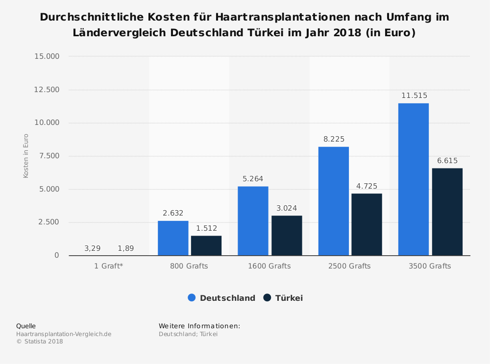 Kosten Haartransplantation Deutschland Türkei im Vergleich